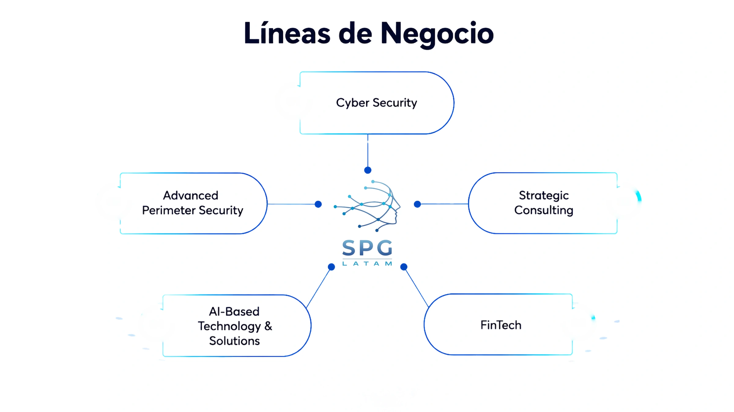 Líneas de Negocio SPG LATAM: Cyber Security, Strategic Consulting, FinTech, AI-Based Technology & Solutions, Advanced Perimeter Security