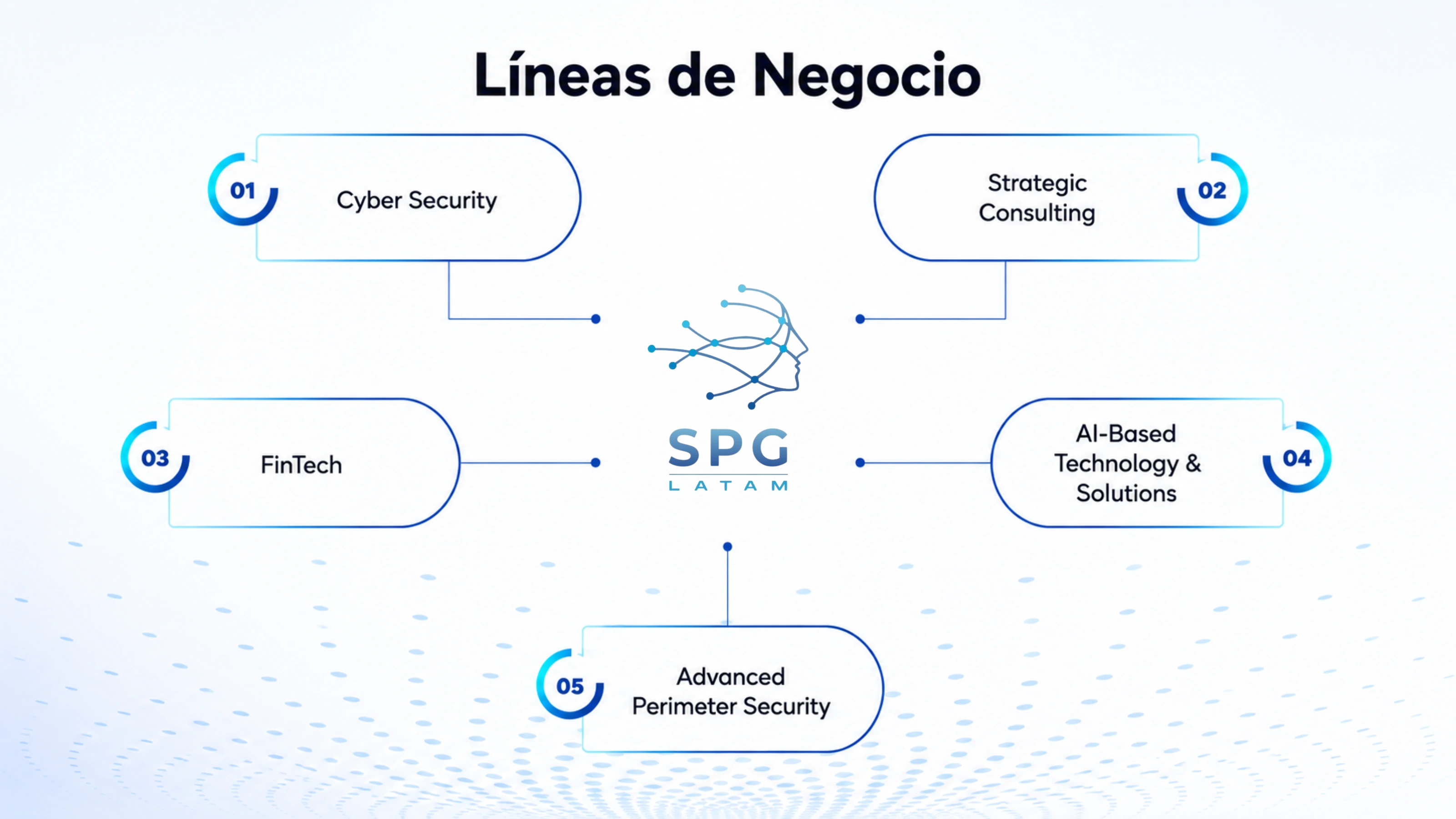 Líneas de negocio de SPG LATAM: Cyber Security, Strategic Consulting, FinTech, AI-Based Technology & Solutions y Advanced Perimeter Security